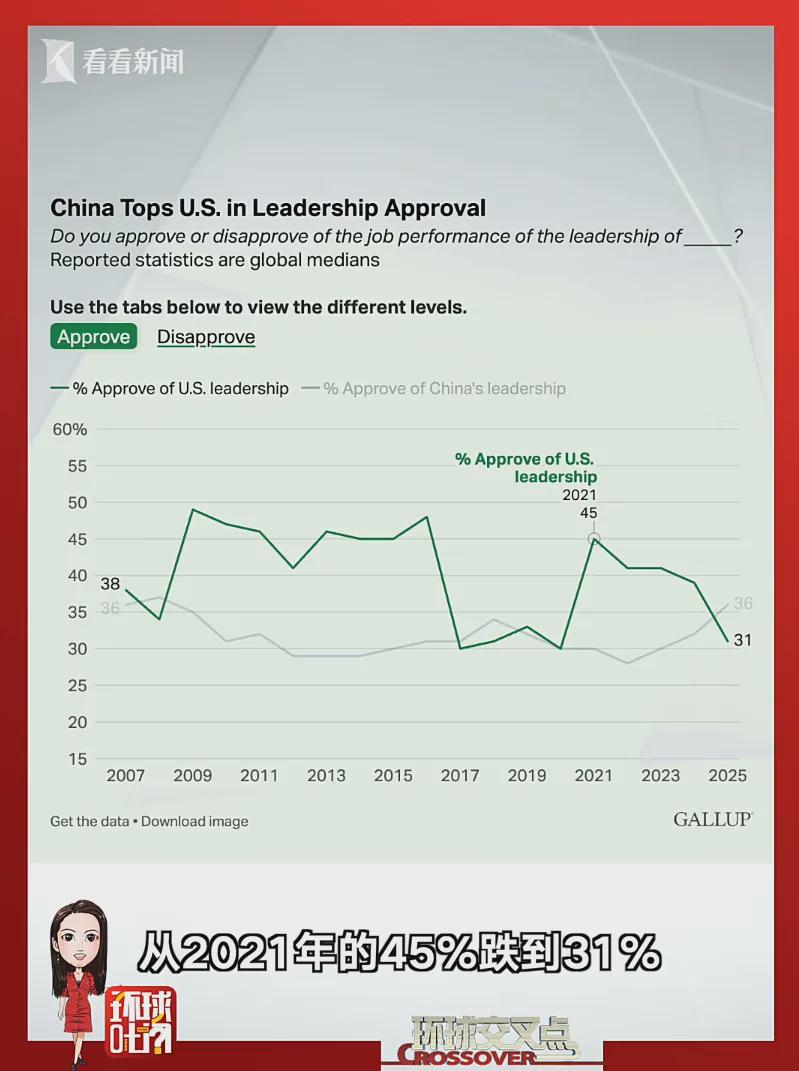 中国第一美国第二！美国人承认中国领导力超美国